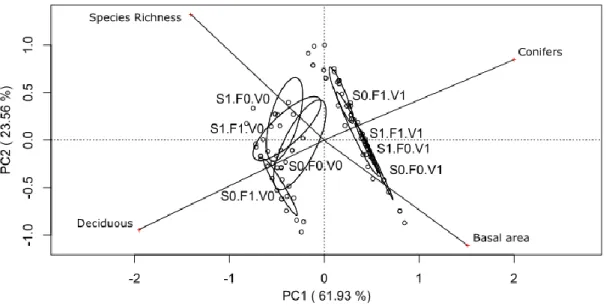 Figure  5.  Principle  component  analysis  joint  plot  ordination  of  over-  and  understory  vegetation  characteristics  (species  richness,  basal  area  and  leaf  habit)  and  the  three  silvicultural  treatments  studied  (S  =  scarification,  F