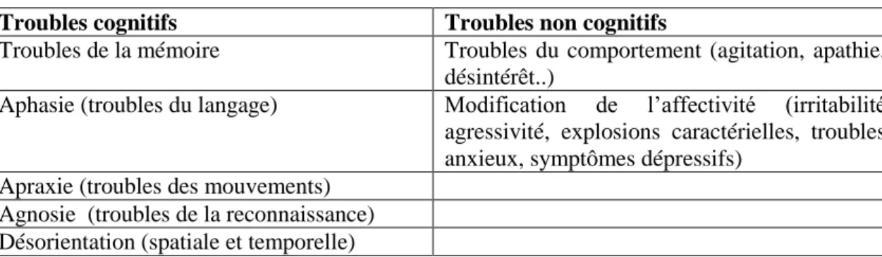 Tableau IV : symptômes de la maladie d’Alzheimer à son début (Wouters, 2007) 