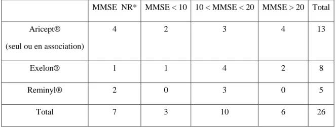 Tableau X : Répartition des anticholinestérasiques en fonction du MMSE  