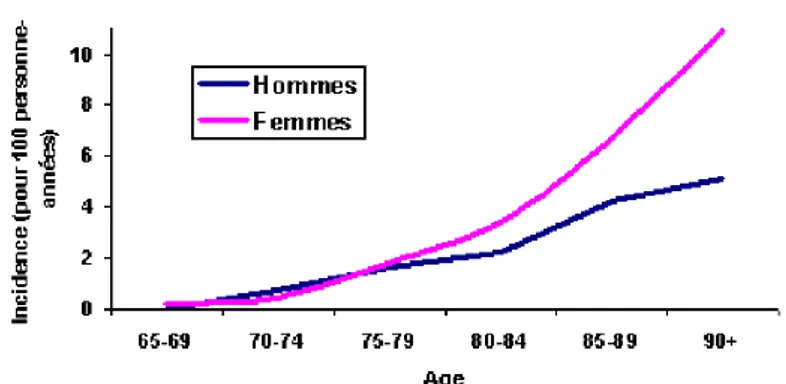 Figure 2 : Courbe d’incidence de la démence en fonction du sexe.  