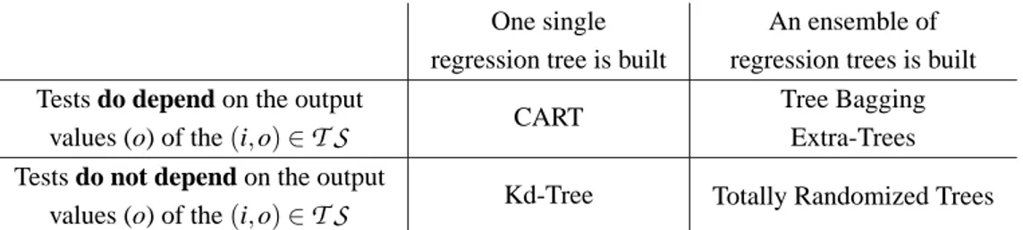 Table 1: Main characteristics of the different tree-based algorithms used in the experiments.