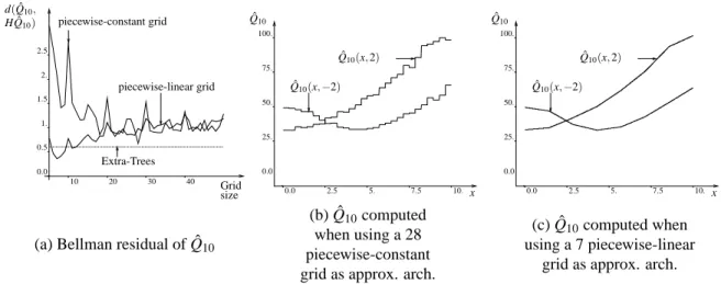 Figure 7: Fitted Q iteration with basis function methods. Two different types of approximation architectures are considered: piecewise-constant and piecewise-linear grids