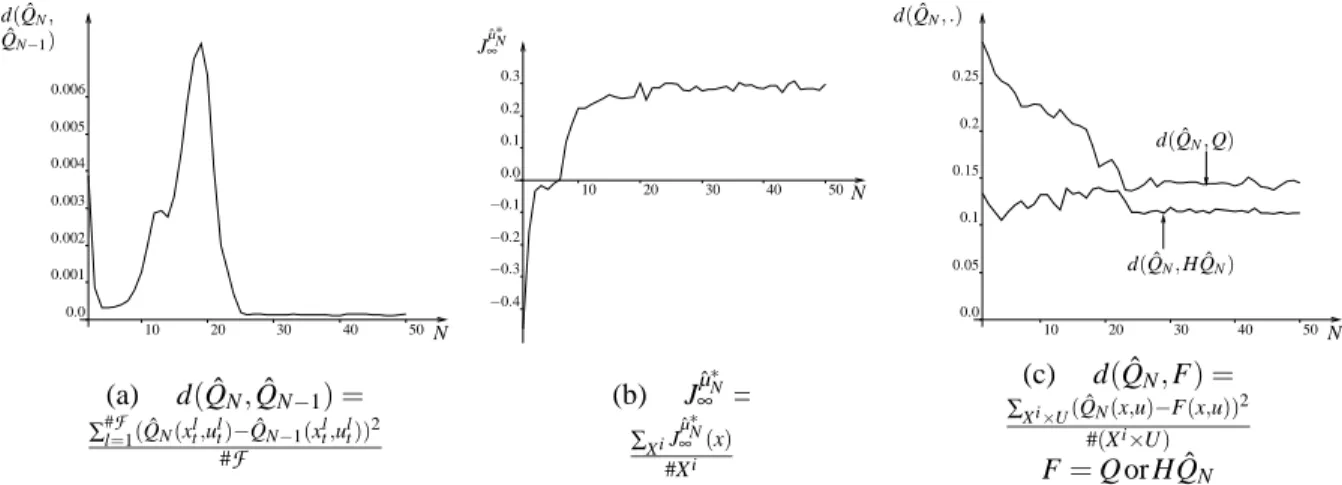 Figure 10a shows the evolution of distance between ˆ Q N and ˆ Q N − 1 with N. Notice that while a monotonic decrease of the distance was observed with the “Left or Right” control problem (Figure 4a), it is not the case anymore here