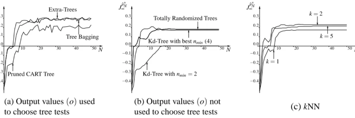 Figure 13: Influence of the supervised learning method on the solution. For each supervised learning method ˆ Q N (x, − 4) and ˆ Q N (x,4) are modeled separately