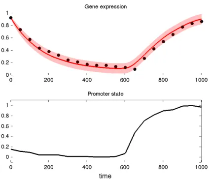 Fig. 5 The top plot shows the posterior mean expression of the target gene (solid red line) with the confidence intervals (shaded red area), as well as the observed expression of the gene (black dots).