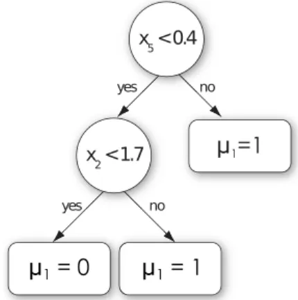 Fig. 3 Example of decision tree. A decision tree is a model that predicts the value of an output variable (here the state µ 1 of the promoter of gene g 1 ) from the values of some input variables (here the expressions levels x 2 and x 5