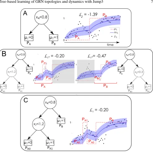 Fig. 4 Growing a jump tree predicting the state µ 1 of the promoter of gene g 1 . (A) Each iteration of the jump tree algorithm results in a new tree and a new trajectory µ 1 (dashed red line) yielding a likelihood L 1 