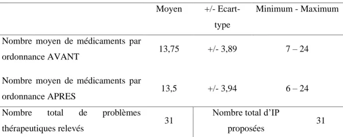 Tableau 7: Recueil des données générales sur les ordonnances dans le cadre de l’EPP. 