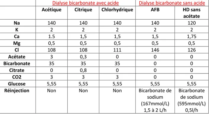 Tableau 2 : La composition des dialysats en fonction des techniques (91) 