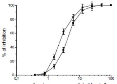 Figure 27     : Les effets de l'HE d'Armoise arborescente sur la formation de plaque par VHS-1 (cercle noir) et VHS-2 (carré noir)