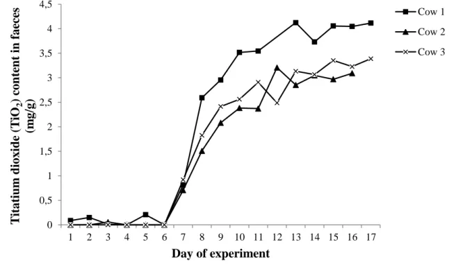 Figure  1.  Evolution  of  titanium  dioxide  (TiO 2 )  contents  (mg/g)  in  the  faeces  of  the  three  cows