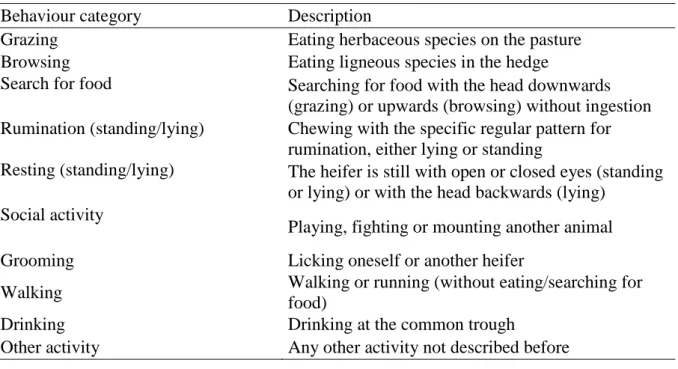 Table 4. Description of the recorded behavioural activities. 