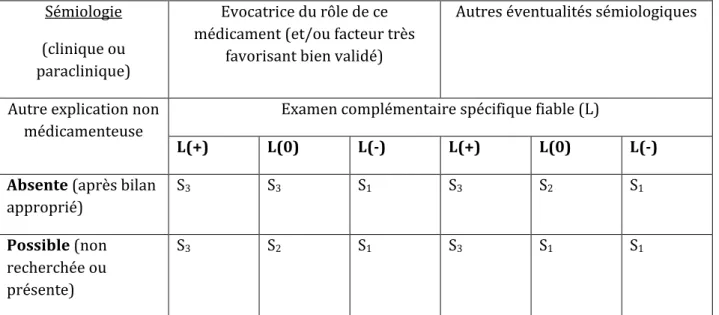 Tableau 7 -  Table de décision combinant les critères sémiologiques (S)  Sémiologie 