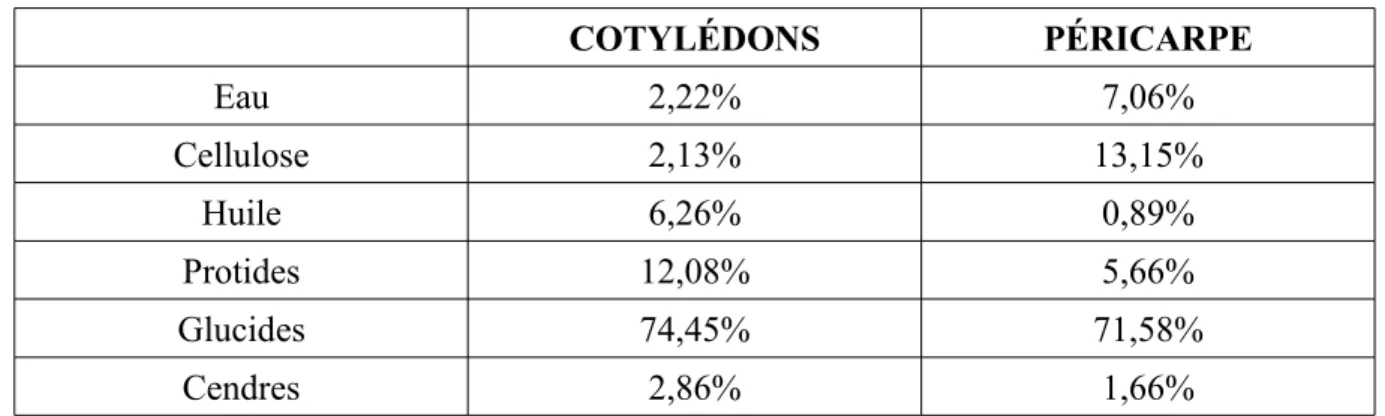 Tableau 3 : Composition des cotylédons et du péricarpe d'  Aesculus hippocastanum [39]