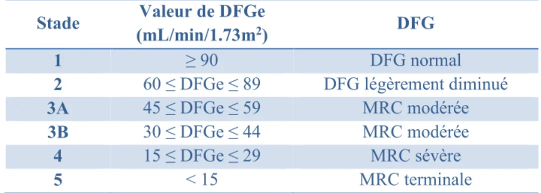 Tableau 1 : Définition de la maladie rénale en fonction du DFGe selon KDIGO 3 Stade  Valeur de DFGe 