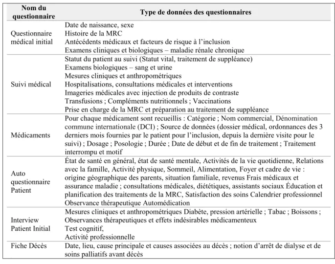 Tableau 3 : Questionnaires de l’étude CKD-REIN et contenus 