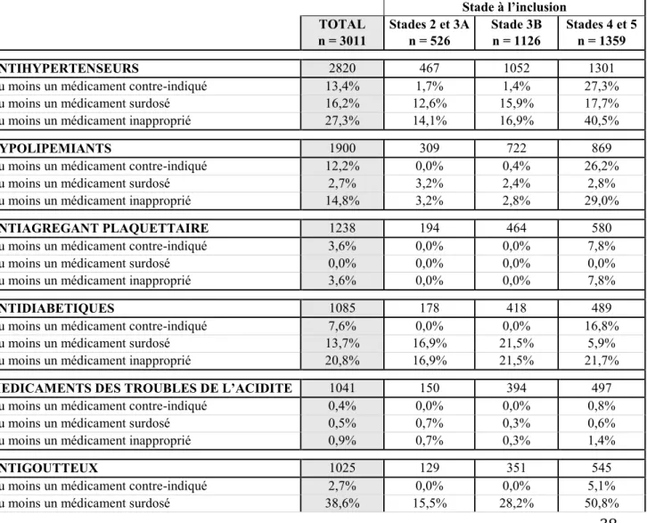 Tableau  5  :  Description  des  prescriptions  inappropriées  par  patient  et  par  classe  thérapeutique