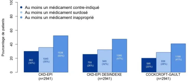Figure  5 :  Pourcentage  de  patients  avec  au  moins  une  contre-indication,  au  moins  un  médicament surdosé, au moins un médicament inapproprié selon le stade de la MRC et  en fonction de la formule utilisée pour évaluer la fonction rénale