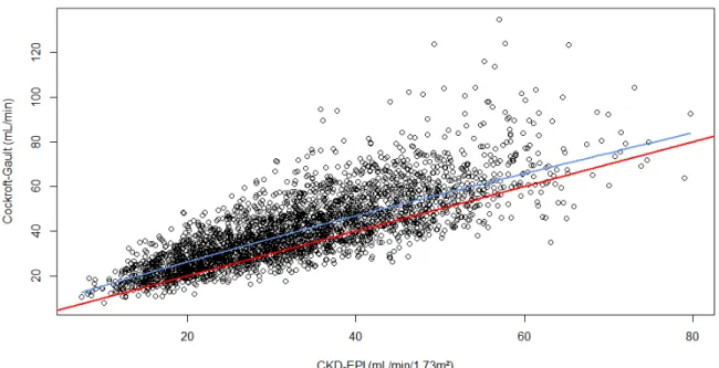 Figure  6 :  Comparaison  de  l’estimation  des  fonctions  rénales  selon  l’équation  utilisée  (CKD-EPI, Cockcroft-Gault)