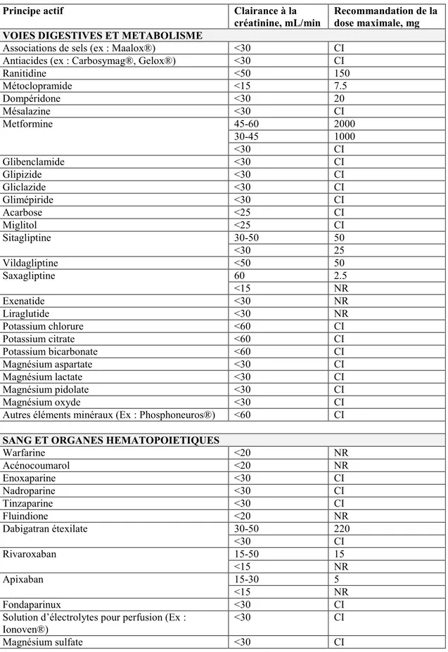 Tableau supplémentaire 1 : Recommandations de prescription pour les médicaments  prescrits à l’inclusion