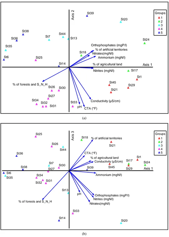 Figure 3. Results of the principal component analysis applied to the physico-chemical data of 25 out of the 48 sites studied