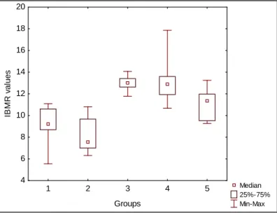 Figure 3 shows that these sites were characterized by high alkalinity and conductivity and a high concentra- concentra-tion of nitrates