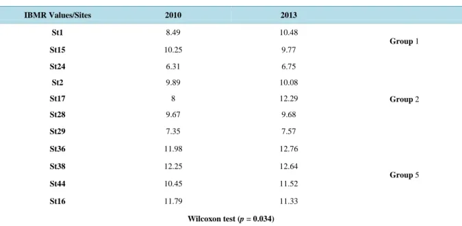 Table 1. Ecological quality difference between 2010 and 2013 at 11 streams of Semois-Chiers basin