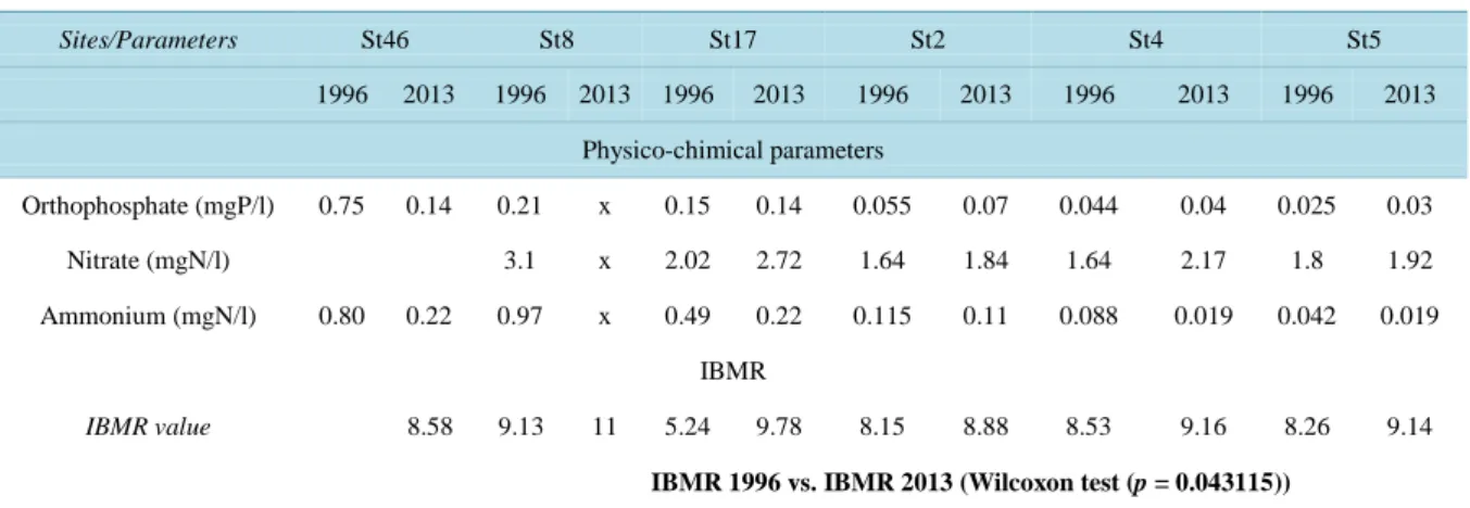 Table 2. Comparison of Semois river results with previous data. Thoen et al. [23] results vs