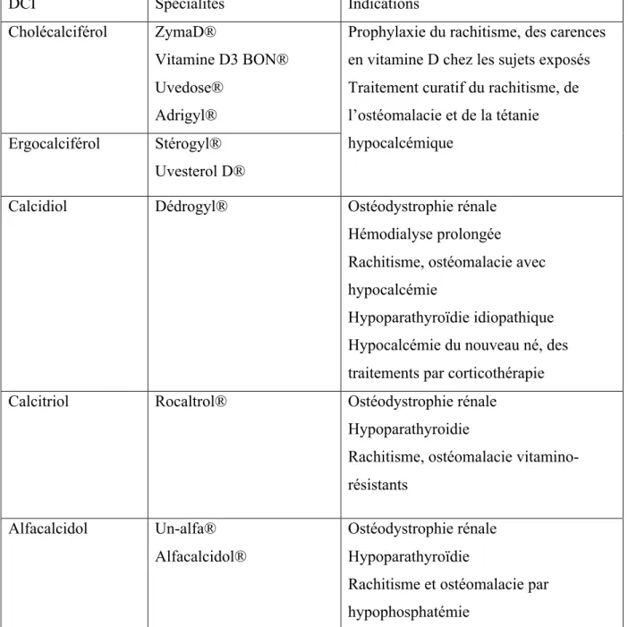 Tableau 5 : Spécialités contenant de la vitamine D seule 17