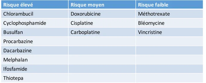 Tableau 1 : Agents cytotoxiques classés en fonction de leur gonadotoxicité. (Institut  national du cancer et Agence de la biomédecine, 2012) 