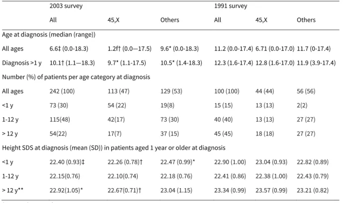 Table 1. Age and height at diagnosis in Belgian girls with Turner syndrome 
