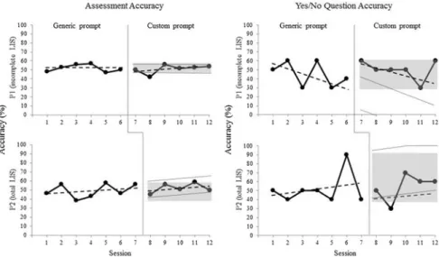 Fig. 6 Results for two participants with LIS using the mindBEAGLE MI paradigm for assessment (left) and answering yes/no questions (right)