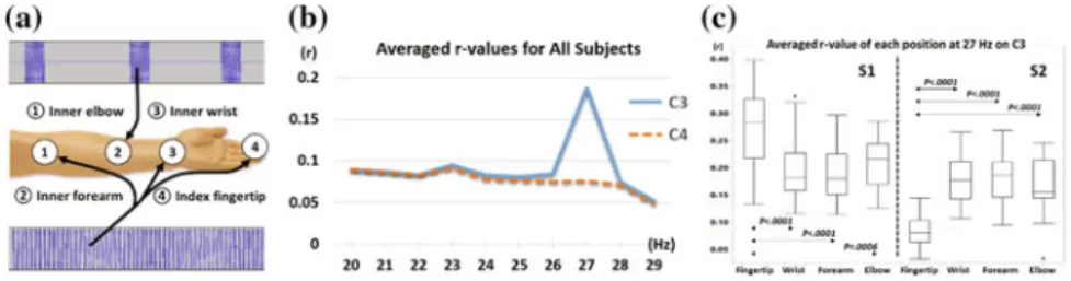 Fig. 7 a Conceptual diagram for tactor positions and stimuli when presenting random pulse b Averaged r-values of C3 and C4 areas for all subjects c Averaged r-value of each position at 27 Hz on C3 for S1 and S2