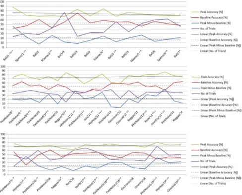 Fig. 3 BCI accuracy for patient E with MCS. Top row BCI accuracy with visual feedback (moving ball or computer game) and baseline accuracy without feedback