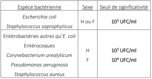 Tableau 4 : Seuils de bactériurie significative en fonction de l'espèce bactérienne et du sexe du  patient (17) 