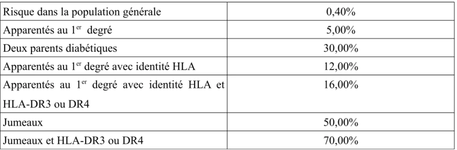 Tableau   2   : Risque de diabète de type 1 en France [18]