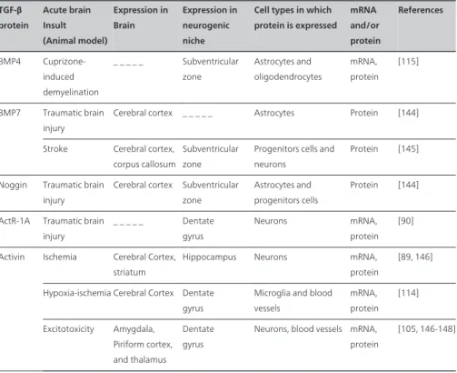 Table 2. TGF-β superfamily cytokine and signaling intermediate expression after different forms of injury.