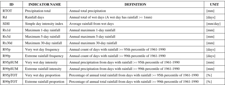 TABLE II.   R AINFALL INDICES WITH THEIR DEFINITIONS AND UNITS  ( ALL INDICES ARE CALCULATED ANNUALLY FROM  1 J ANUARY TO  31 D ECEMBER )