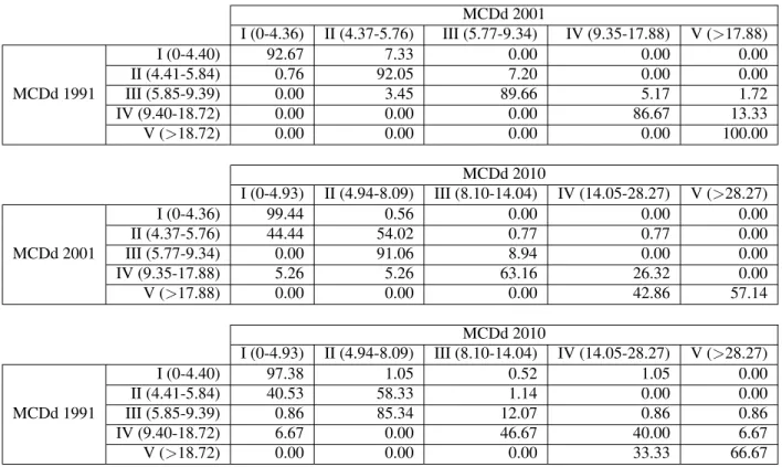 Table A.6: Transition probabilities for MCDd MCDd 2001 I (0-4.36) II (4.37-5.76) III (5.77-9.34) IV (9.35-17.88) V (>17.88) MCDd 1991 I (0-4.40) 92.67 7.33 0.00 0.00 0.00II (4.41-5.84)0.7692.057.200.000.00III (5.85-9.39)0.003.4589.665.171.72 IV (9.40-18