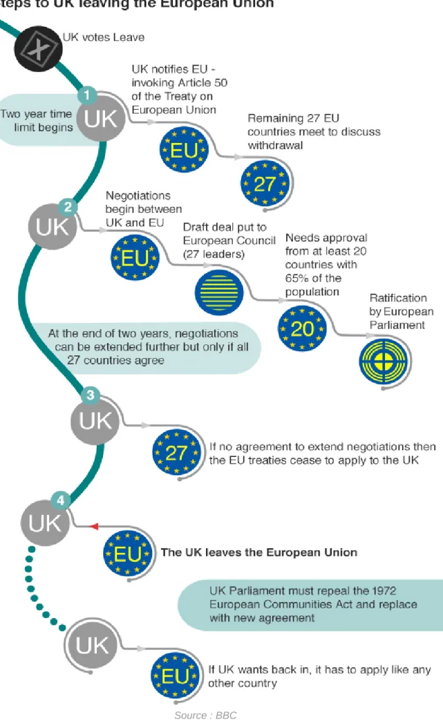 Figure 2 : Les étapes du processus de retrait du Royaume-Uni de l’Union Européenne   