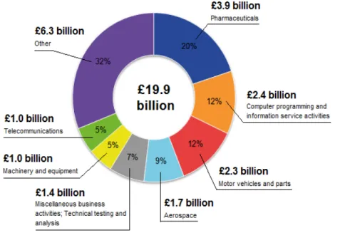 Figure 3 : Les dépenses du Royaume-Uni en matière de recherche et de développement par  produit, tous secteurs confondus, données de 2014