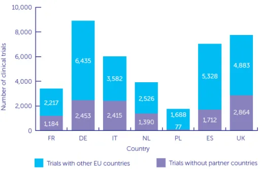 Figure 8 : Le nombre des essais cliniques menés par pays avec ou sans la collaboration  européenne entre 2004 et 2016
