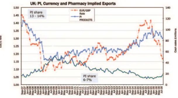 Figure 12 : Accroissement des exportations de l'industrie pharmaceutique britannique face à la  dévaluation monétaire de la livre sterling