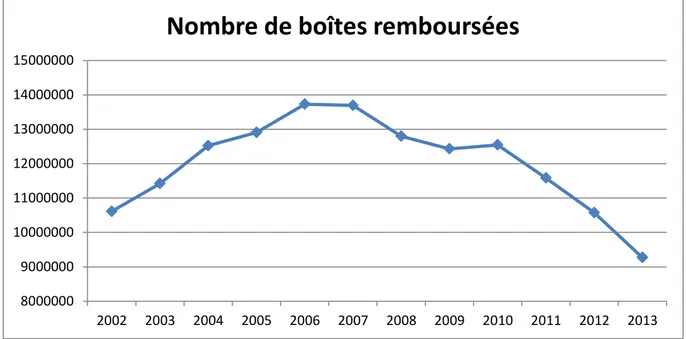 Figure I-1 Nombre de boîte de dompéridone remboursées entre 2002 et 2013 