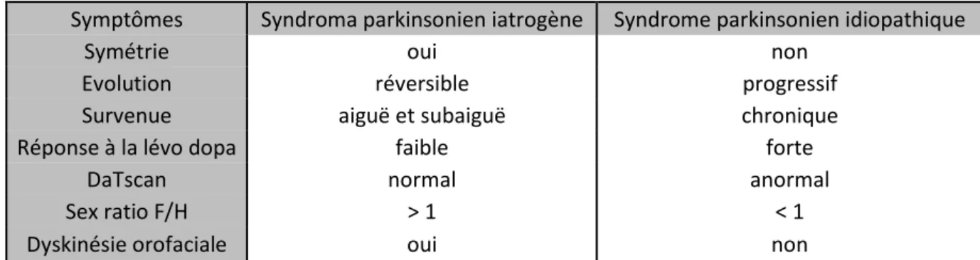 Figure II-3 Différences cliniques entre syndromes parkinsoniens iatrogène et idiopathique  57–60   