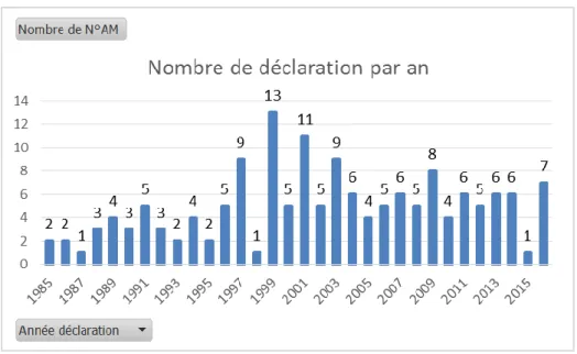 Figure III-1 Nombre de déclarations par an 