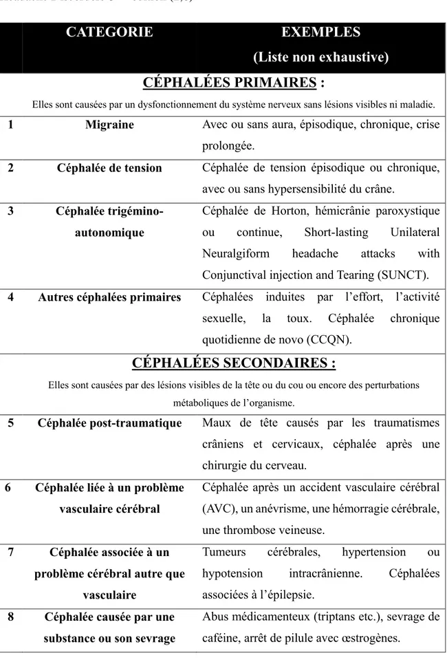 Tableau I : La classification internationale des céphalées : International Classification of  Headache Discorders-3 ème  édition (2,6) 