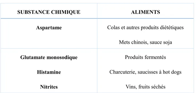 Tableau IV : Les substances chimiques alimentaires déclenchant les migraines (d’après  (6)) 