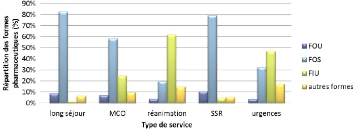 Figure 6 - Répartition des formes pharmaceutiques par type de séjour 