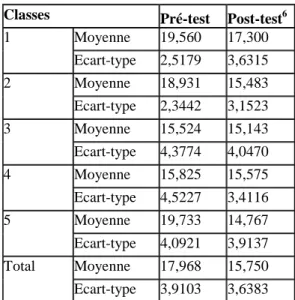 Tableau 1 : Moyennes et écarts-types par classe au pré-test et au post-test 